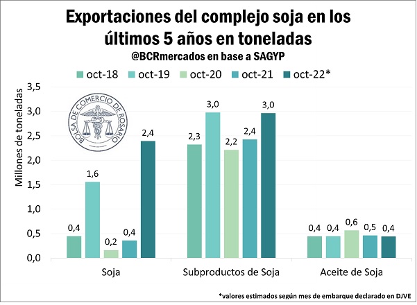 exportaciones soja bcr
